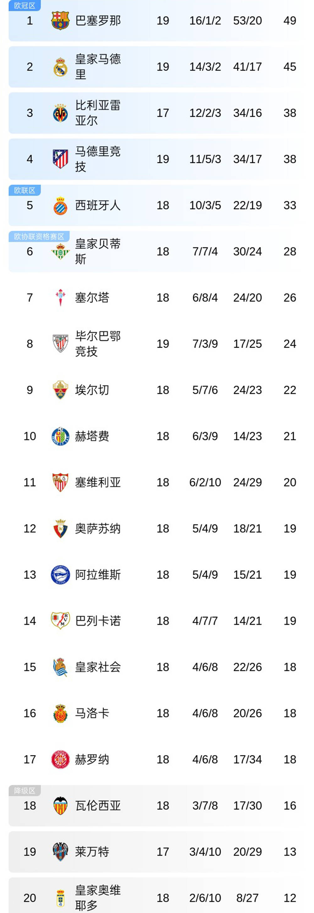 随着马竞1-1丢分，皇马5-1屠杀，西甲积分榜出炉！巴萨4分领跑！